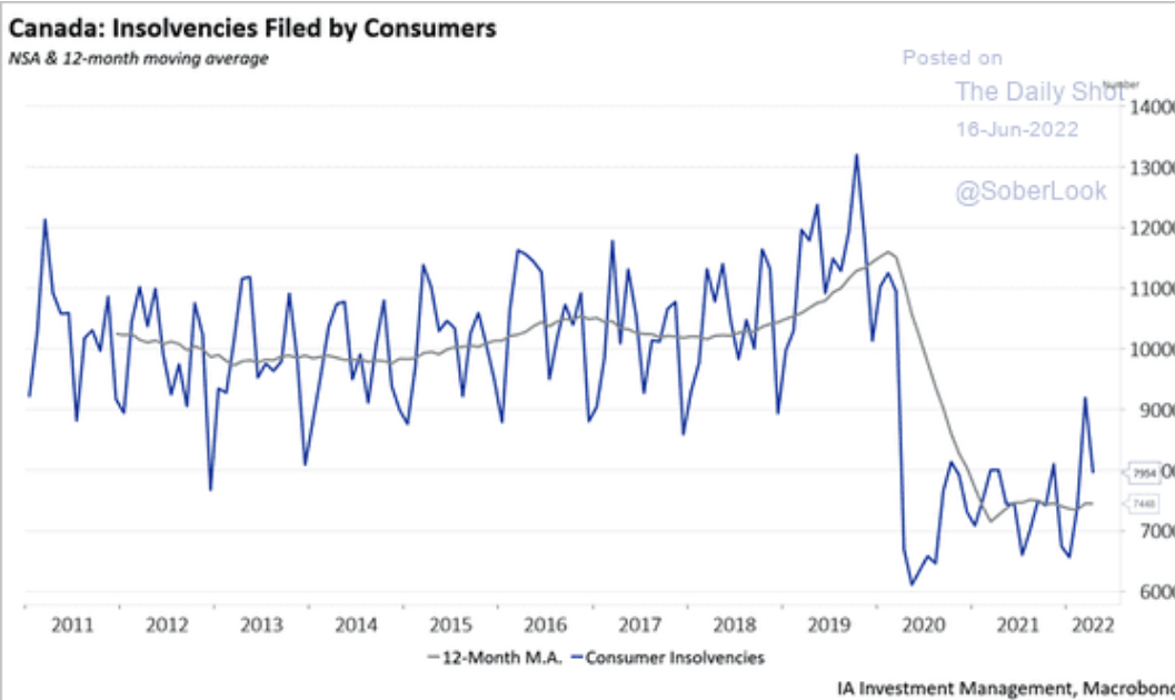 /brief/img/Screenshot 2022-06-16 at 07-09-32 The Daily Shot The FOMC now expects higher collateral damage in its battle against inflation.png